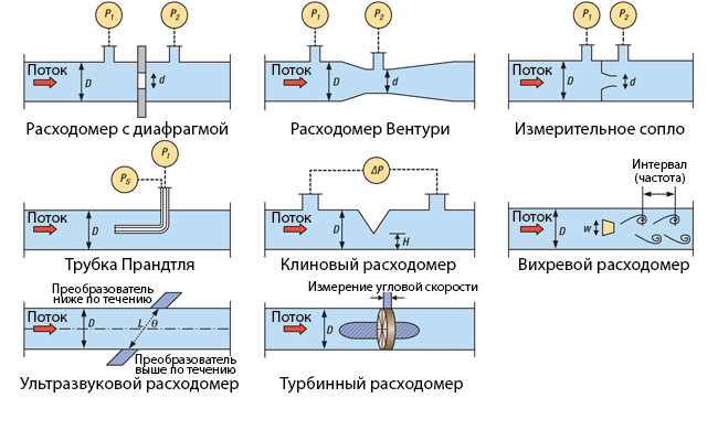 Основные виды расходомеров
